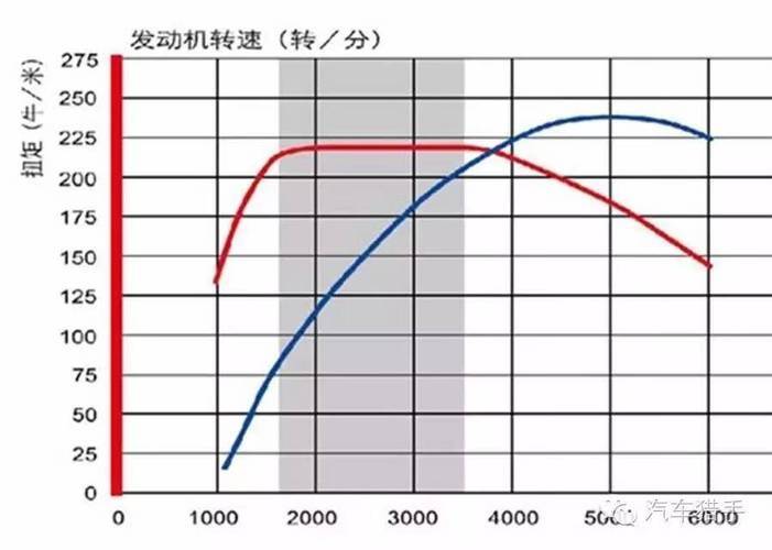 为什么汽车转速越快扭矩越小(为什么汽车起步转速很高)