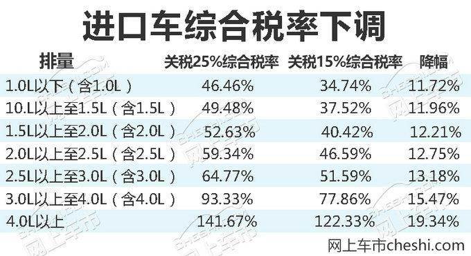 哪些车的关税(关税最高的车)