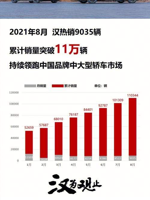 比亚迪销量为什么低 比亚迪为什么销量提升不上去汽车销量