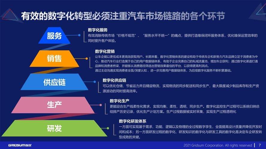 汽车行业为什么需要数字化转型