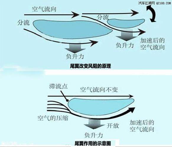 汽车为什么设计空气动力学(汽车尾翼空气动力学原理)