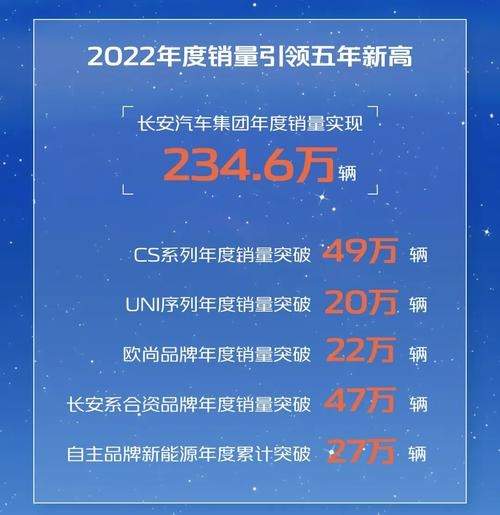 长安汽车销量为什么高(长安汽车2022年销量)