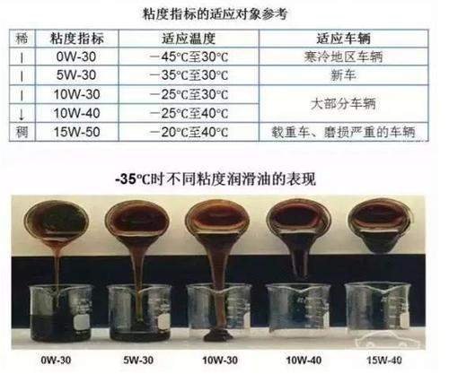 为什么用低粘度润滑油 润滑油低粘度,中粘度,高粘度