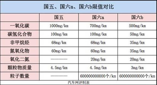 国6a标准有哪些(国6ab)