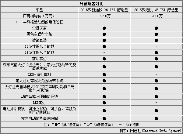 途锐买哪个配置(途锐哪一款性价比最高)