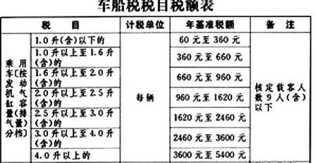 车船税为什么只要180 车船税为什么有180还有360