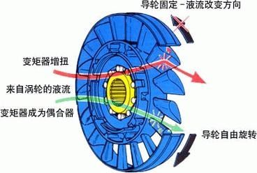 为什么汽车用液力变距器不用磁力