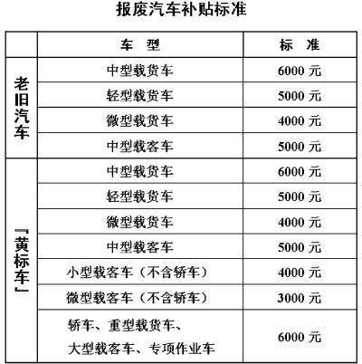 报废车补贴为什么要那么久 为什么报废车才补贴200?