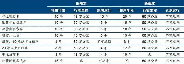 自动车年限是多久(自动挡车多少年报废)