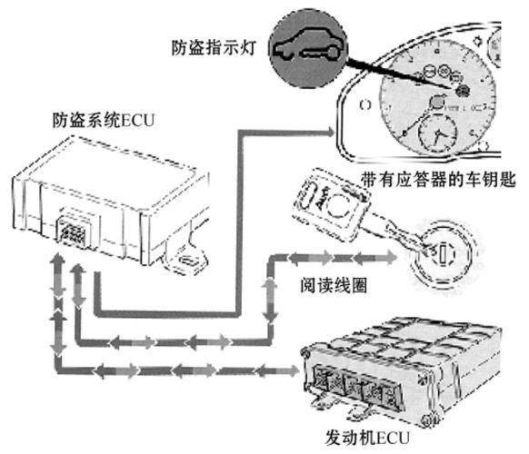 为什么汽车防盗系统(汽车防盗系统的工作原理)