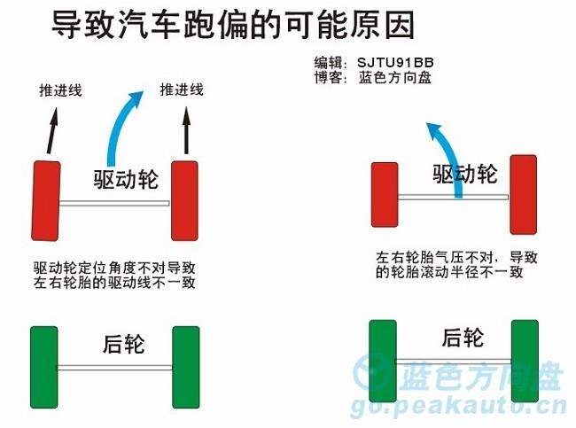 为什么汽车跑偏(汽车方向跑偏是什么原因)