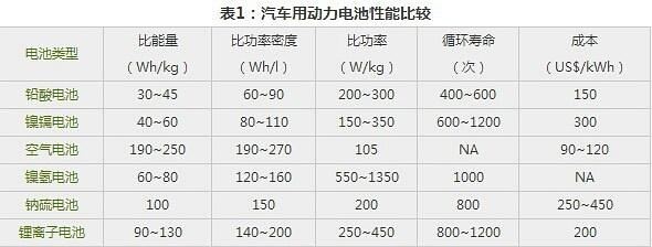 电动汽车电池为什么那么贵(电动汽车电池分几种类型)