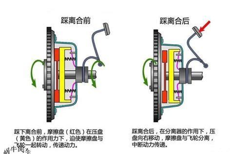 汽车离合器为什么会响(汽车离合器的作用是什么)