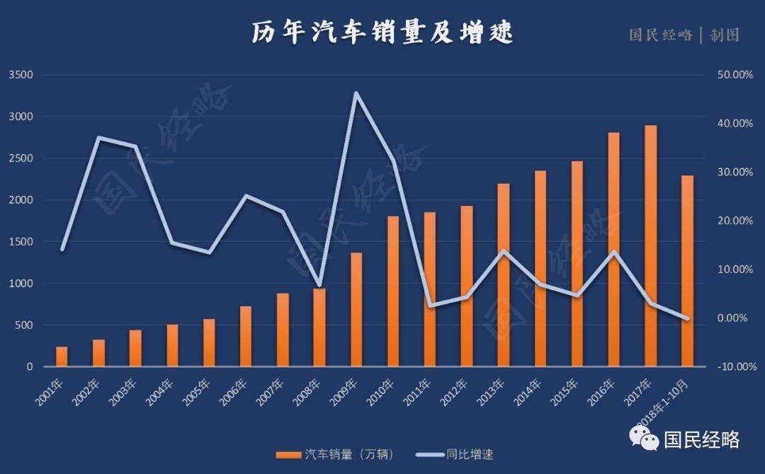 2018年汽车销量为什么会下降(2018年汽车销量为什么下降)