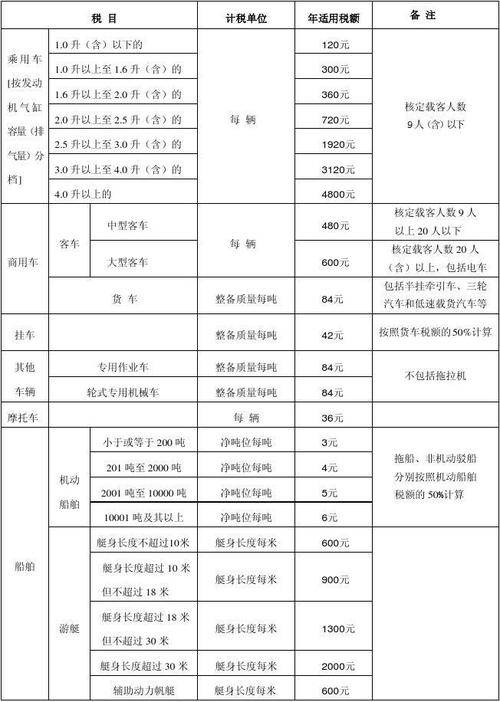 车船税为什么有的是180 车船税为什么有的是150有的是300