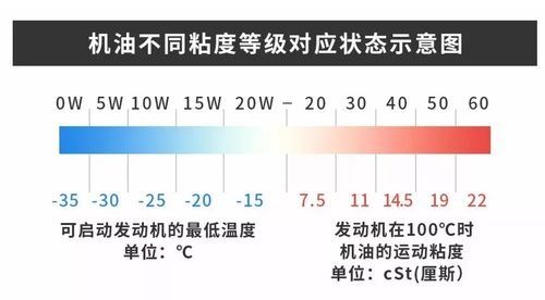 冬季汽车油耗为什么大(汽车冬季机油是什么型号的)