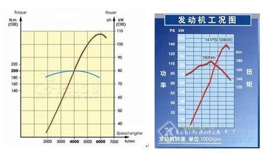 发动机为什么低档扭矩就大 为什么低速档扭矩大