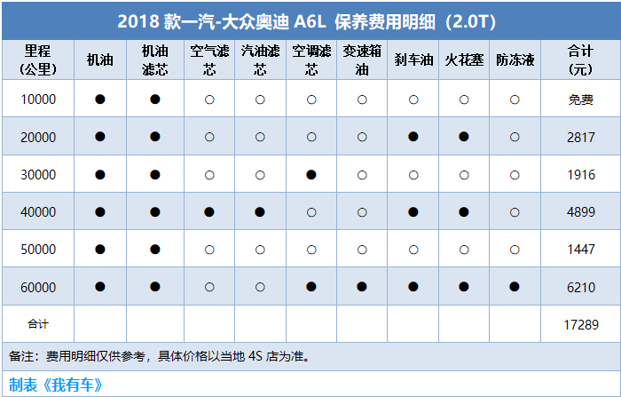 奥迪车为什么5000公里保养 奥迪为什么5000公里保养一次