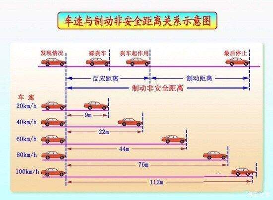 开车超速 制动距离变长 为什么