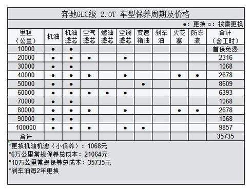 奔驰gle320多久保养(奔驰gle320b保养项)