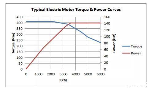 为什么电动汽车的扭矩(电动汽车的扭矩跟什么有关系)