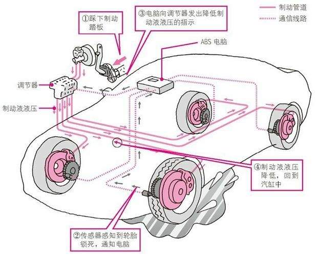 慢刹车为什么触发了abs 慢刹车有咯噔咯噔的响声是怎么回事