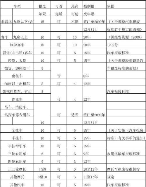 达到报废条件选型有哪些(达到报废标准还能审吗)