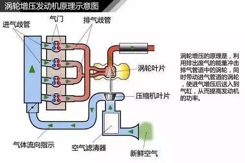 汽车为什么使用涡轮增压(汽车涡轮增压工作原理)