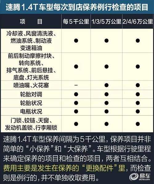 速腾1.4大保养多久(速腾1.4t常规保养多少钱)